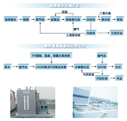 162157165.png 醫(yī)院污水及高濃度廢水處理工藝.png
