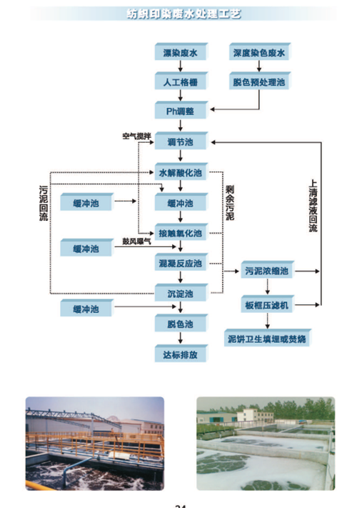 紡織印染廢水處理工藝.png
