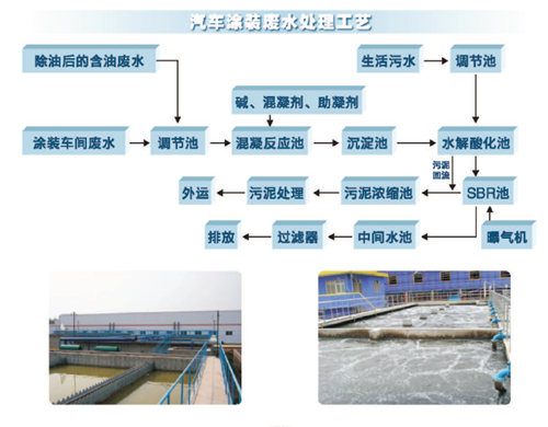 汽車涂裝廢水處理工藝.png