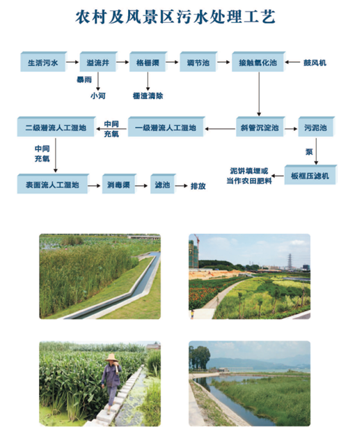 農(nóng)村及風(fēng)景區(qū)污水處理工藝.png